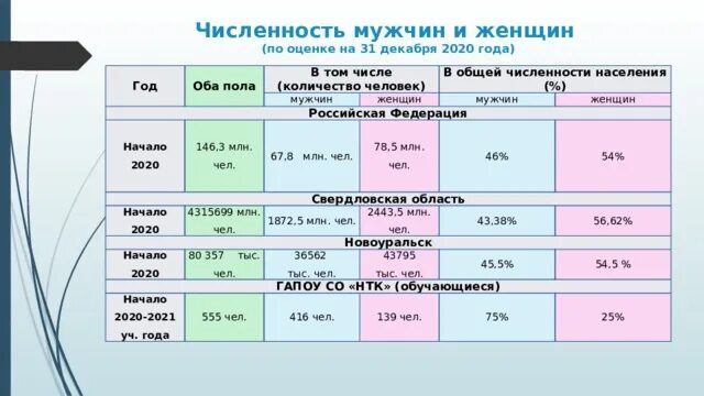 Численность мужчин и женщин. Численность мужчин и женщин в России. Численность мужчин в России. Численность мужчин в 2020.