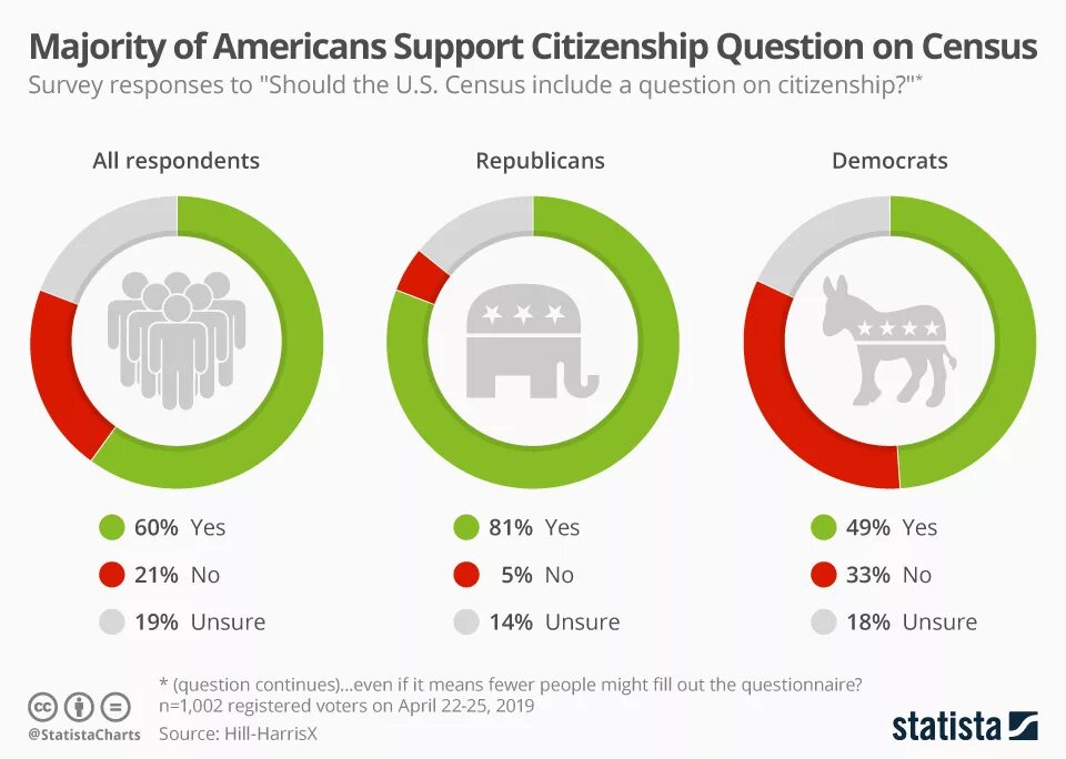 Fewer meaning. American majority это. Сенсус функционал. Census Mile. Census convinience quota SRS.