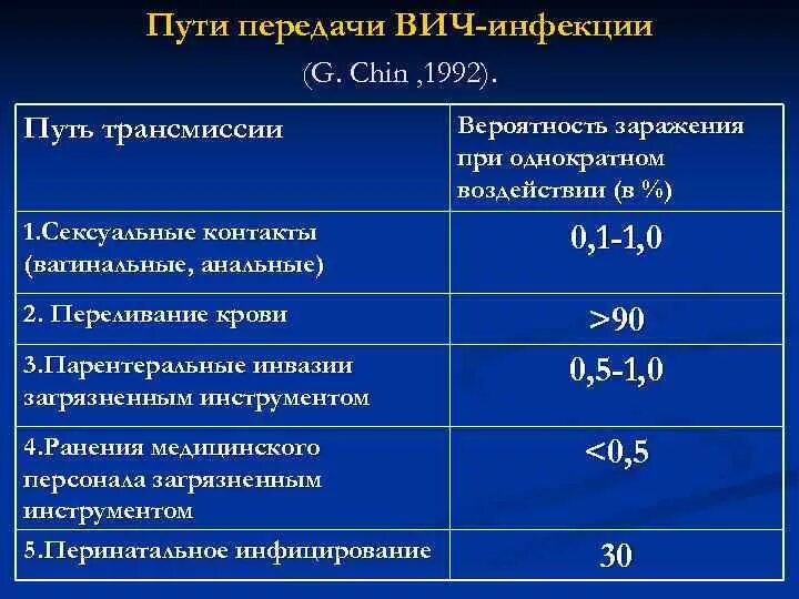 Вероятность передачи вич при незащищенном. Вероятность заразиться вич половым путем. Риск заражения вич при однократном. Таблица с рисками заражения вич. Риск заболевания вич.