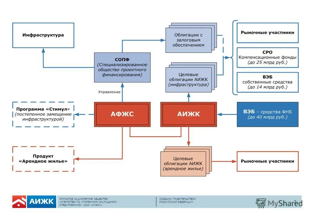 Управление жилищных программ по республике. Модель управления жкх. Целевые программы развития территорий. Проекты федеральных целевых программ. Целевые программы.