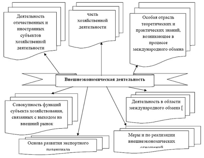 Экономические связи субъектов рф. Понятие внешнеэкономической деятельности. Сущность внешнеэкономической деятельности страны. Понятие внешнеторговой деятельности. Сущность внешнеэкономической деятельности предприятий.