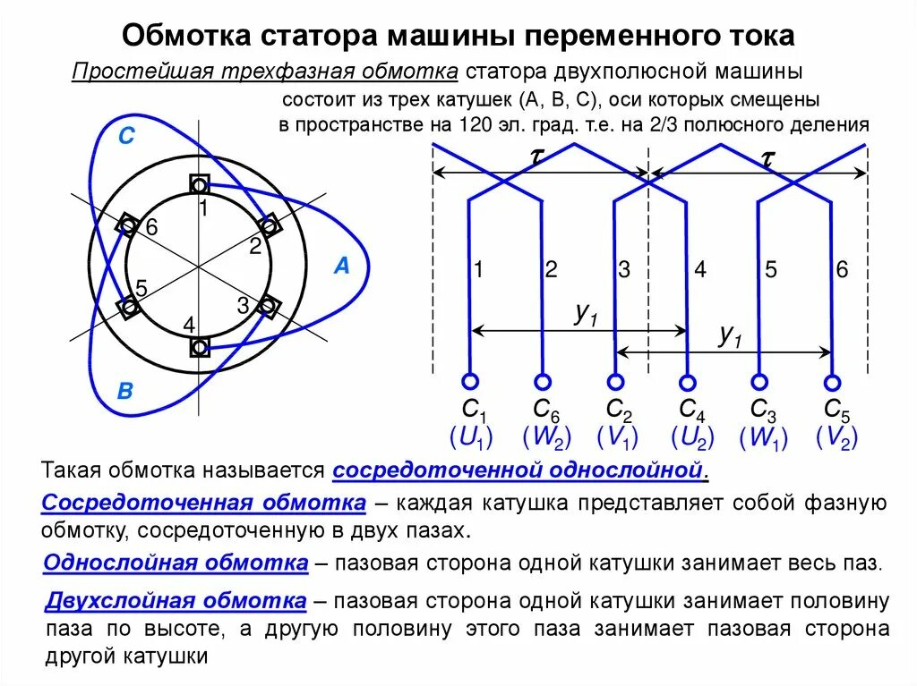 Соединение катушек с током. Схема намотки асинхронного электродвигателя. Обмотка статора машин переменного тока. Обмотки трехфазного асинхронного двигателя. Схема соединения обмотки статора асинхронного двигателя.