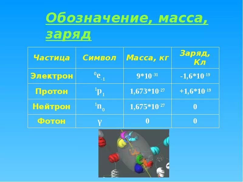 Масса частицы. Вес частицы. Масса и заряд электрона. Альфа частица заряд и масса. Ж n 0 0