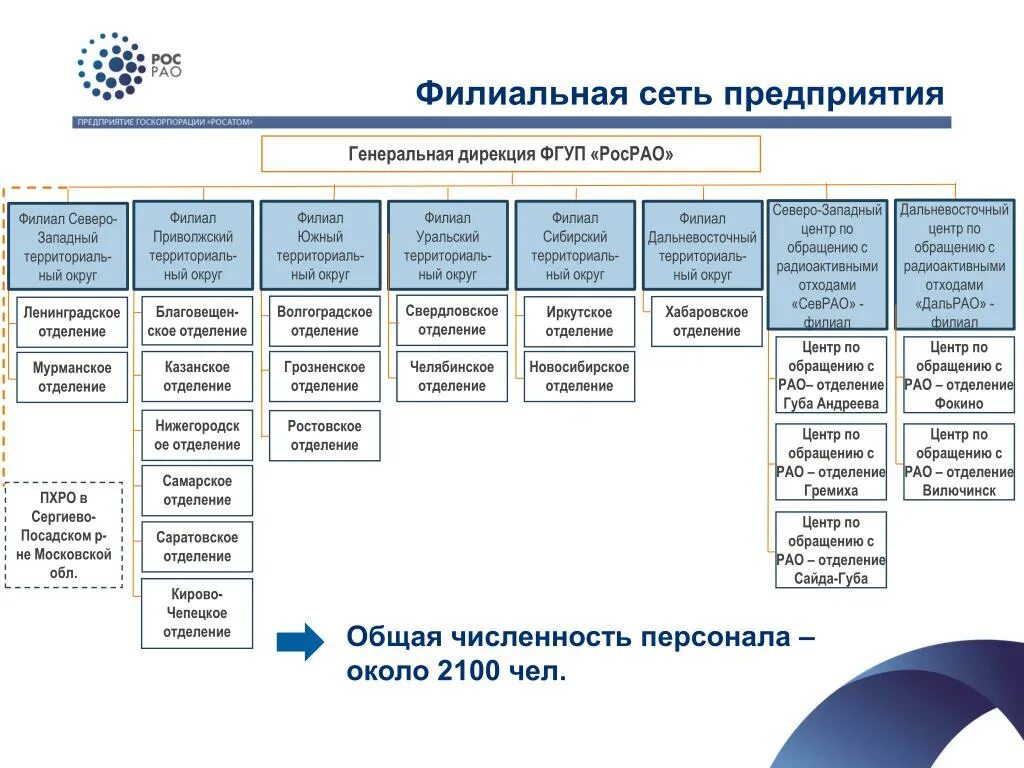 Генеральная дирекция. Генеральная дирекция центр. ФГУП дирекция по инвестиционной деятельности Москва. Программа деятельности предприятия ФГУП.