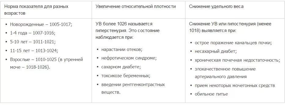 Анализ мочи повышенная плотность. Удельная плотность мочи норма у детей. Общий анализ мочи удельный вес норма. Удельный вес мочи у детей норма таблица. Моча уд вес норма.