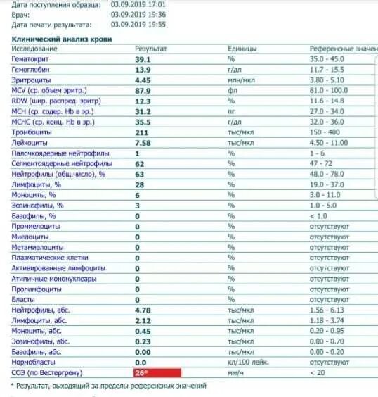 По вестергрену повышена. СОЭ мм/ч норма. СОЭ 3 мм/ч. Норма СОЭ по Вестергрену в крови. Результат анализа крови СОЭ.