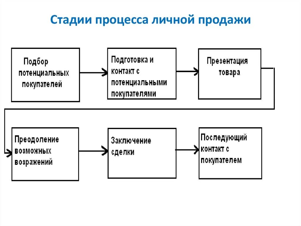 Организация личной продажи