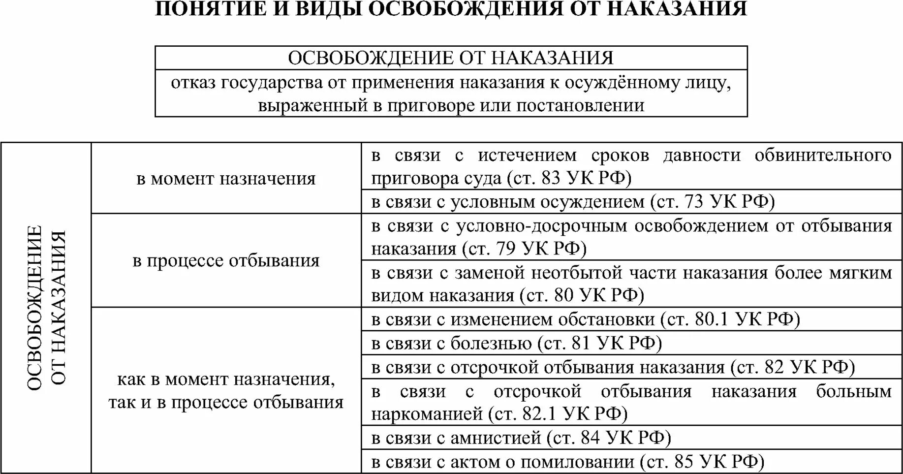 Ук рф предусматривает следующие виды наказаний. Классификация видов освобождения от уголовного наказания. Понятие освобождения от уголовного наказания. Освобождение от наказания: понятие, виды, характеристика. Обязательные и факультативные виды освобождения от наказания.