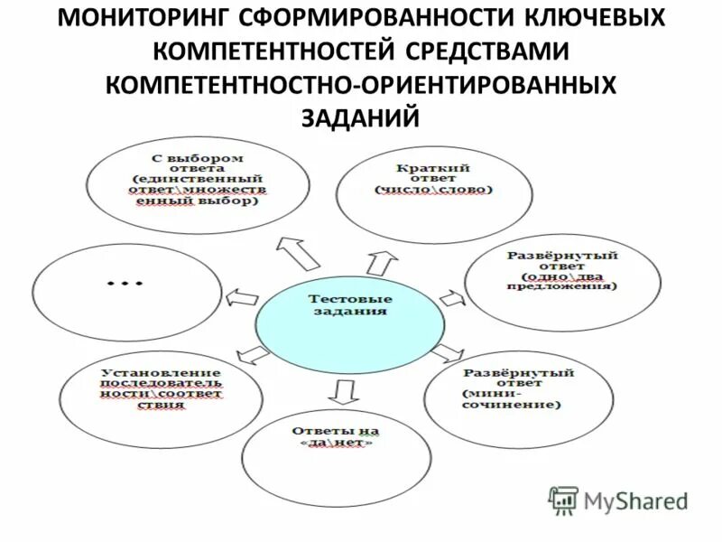 Мониторинг компетенции. Методы оценки сформированности компетенции учащихся. Схема компетенций. Структура компетентностно-ориентированного задания. Оценка уровня сформированности компетенций.