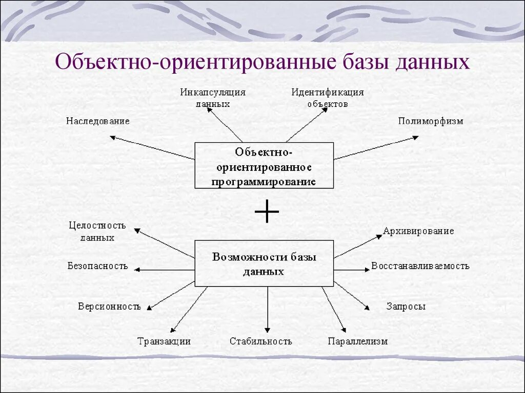 Ориентированных моделей. Объектно-ориентированная модель базы данных. Объектно-ориентированная база данных схема. Объективно ориентированные базы данных. Объектно-ориентированные модели БД.