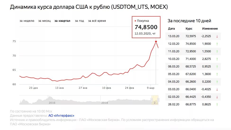 Цб на 22.02. Курс доллара к рублю график за год по месяцам динамика. Курс доллара за 100 лет график к рублю. График стоимости доллара к рублю за 3 года. Динамика курса доллара к рублю за месяц график.