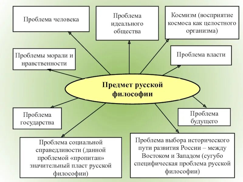 Предмет русской философии. Проблемы русской философии. Человек и общество философия. Основы предмета русской философии. Суть проблемы идеального