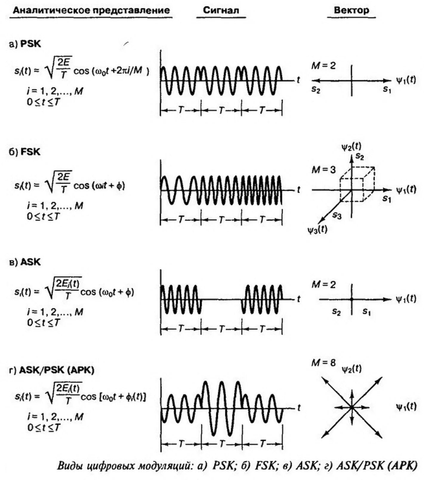 Амплитудная частотная и фазовая модуляция. Амплитудная частотная фазовая манипуляция. Цифровая фазовая модуляция сигнала ЦАМ. Цифровая модуляция аналогового сигнала. Режимы модуляции