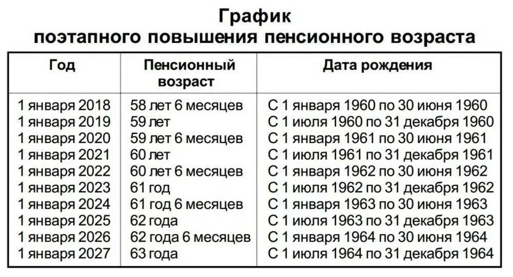 Во сколько уходят на пенсию полиция. Таблица возрастов выхода на пенсию. Таблица увлечение пенсионного возраста. Повышение пенсионного возраста по годам рождения таблица. Таблица прибавки пенсионного возраста по годам.