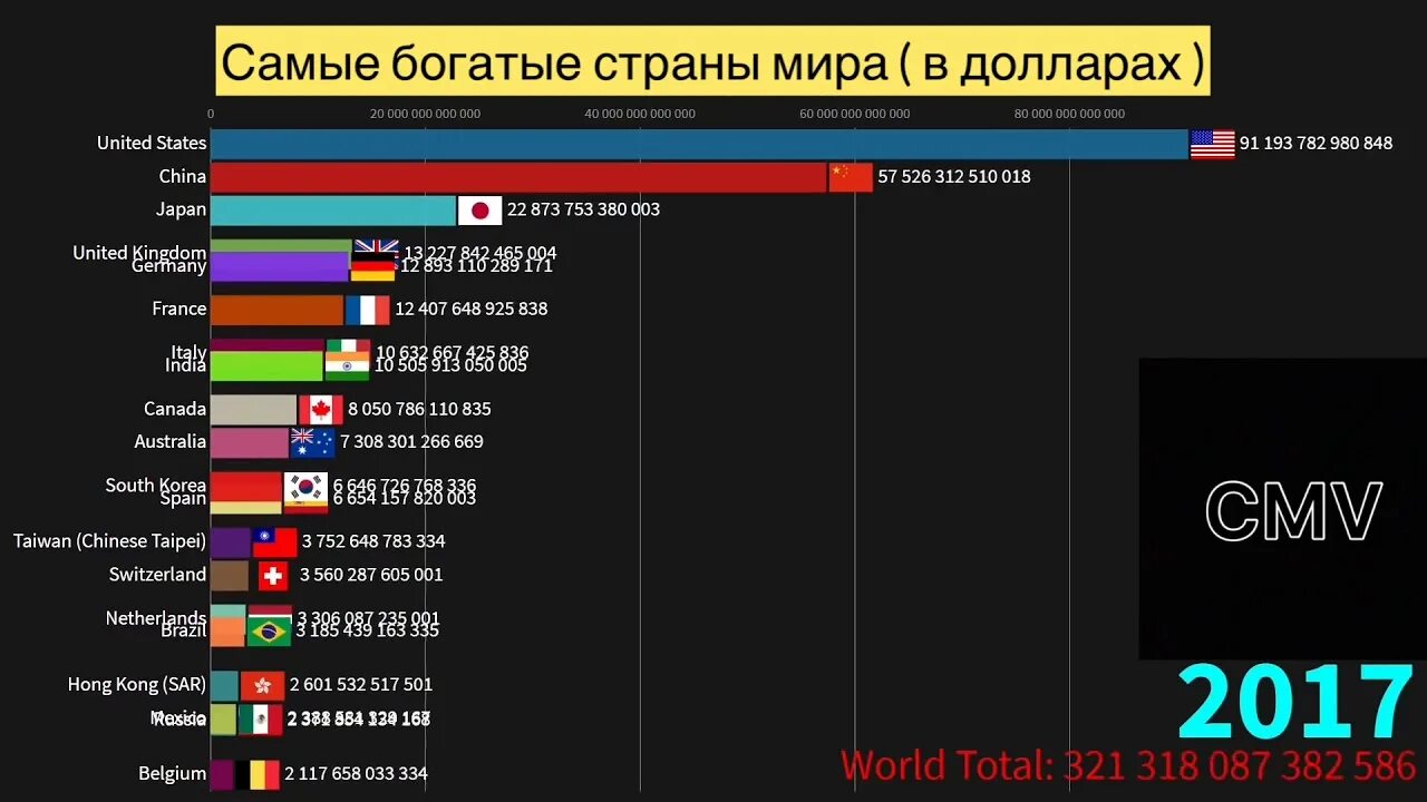 Богатство всех стран. Самые богатые страны Мирс. Какая самая богатая Страна. Список самых богатых стран. Какая самая богатая Страна в мире.