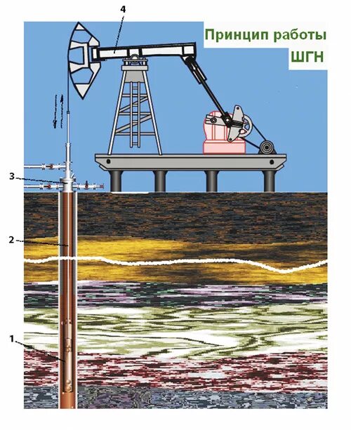 Качалка ШГН нефтяная. Штанговые насосы для добычи нефти. Штанговые глубинные насосы для добычи нефти (ШГН). Штанговые глубинные насосы (ШГН).