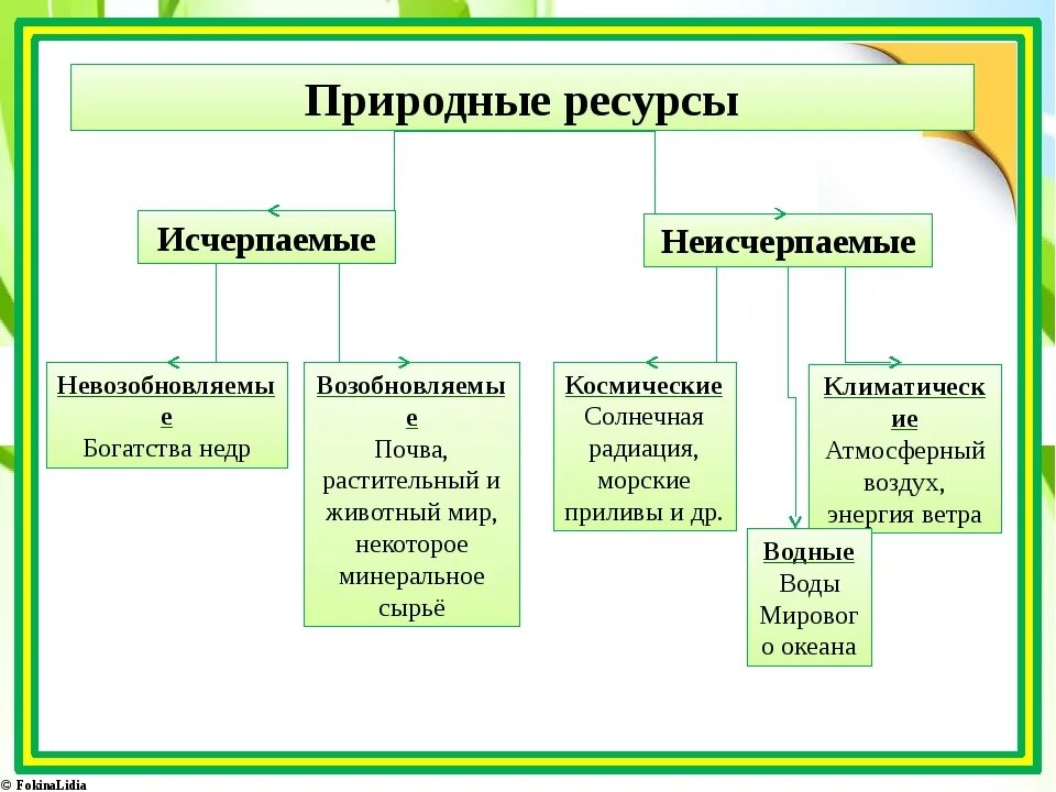 Разнообразные природные ресурсы это. Природные ресурсы исчерпаемые и неисчерпаемые схема. Исчерпаемые возолбнавимые РЕСУРСЫТАБЛИЦА. Таблица исчерпаемые и неисчерпаемые ресурсы. Классификация природных ресурсов исчерпаемые.