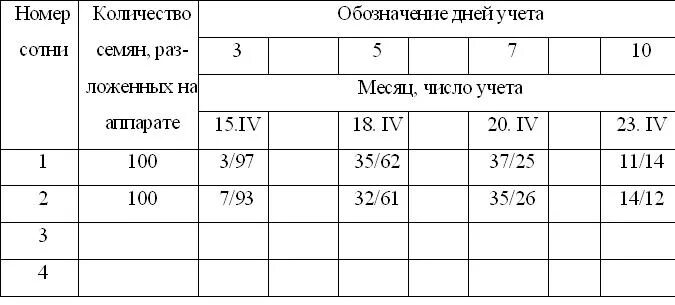 Лабораторная работа всхожесть семян. Карточка анализа семян. Карточки для семян. Определение жизнеспособности семян. Образец результата анализа семян.