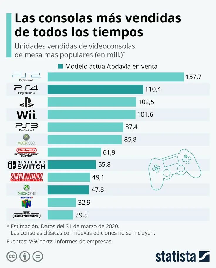 Топ продаваемых консолей. Статистика продаж консолей. Самая продаваемая консоль в мире. Продажи консолей в мире статистика.