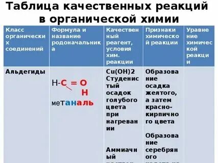 Таблица органические и неорганические вещества 6 класс