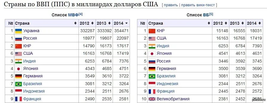 ВВП по ППС 2020. ВВП стран по ППС. ВВП таблица стран. Место России по ВВП ППС В мире.