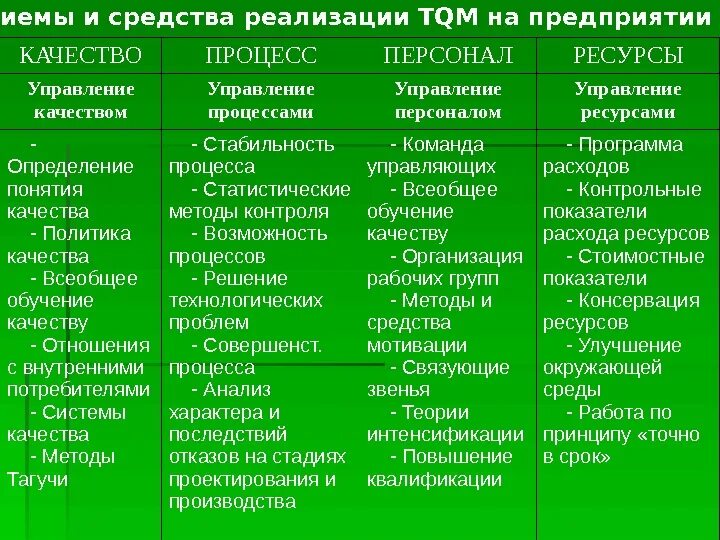 Средства реализации примеры. Приемы и средства, применяемые в TQM.. Средства реализации определение. Качество процесс персонал ресурсы. • 8. Опишите приемы и средства, применяемые в TQM..