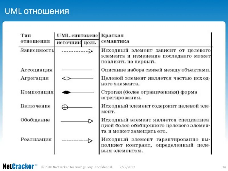 Отношениями между классами являются. Типы отношений в uml. Типы стрелок в uml. Uml диаграммы типы связей. Диаграмма классов uml стрелки.