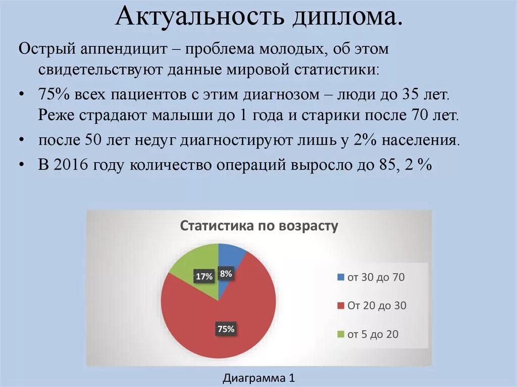 Статистика аппендицита. Аппендицит статистика заболеваемости. Распространенность острого аппендицита. Статистика в дипломе. Статистика аппендицита по возрасту.