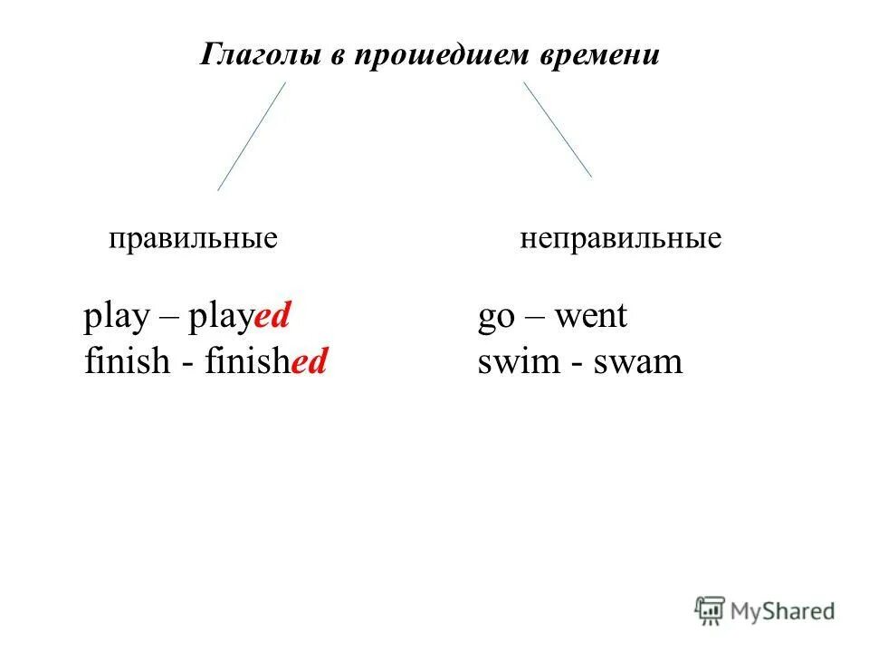 Глядит в прошедшем времени. Глагол Play в прошедшем времени. Глагол finish в прошедшем времени. Как будет Play в прошедшем времени. Слова прошедшего времени.