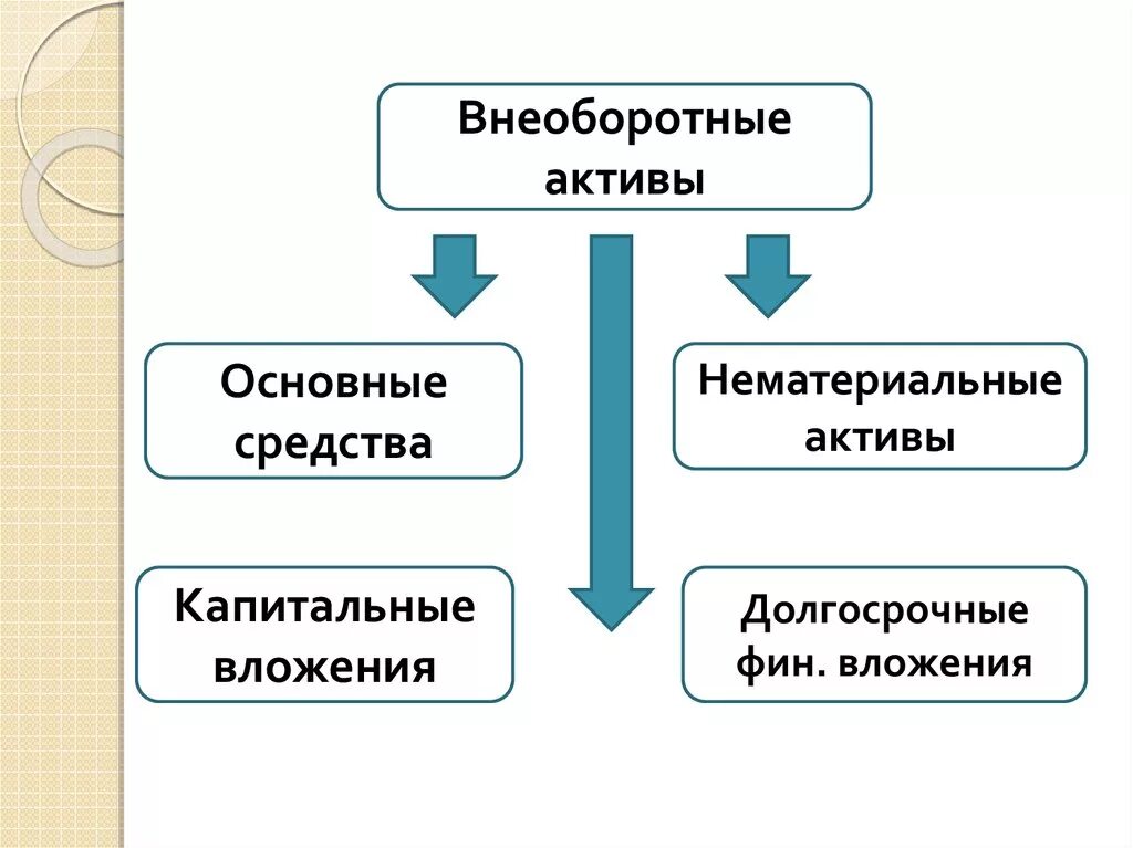 Внеоборотные средства организации. Внеоборотные Активы. Основные и внеоборотные Активы. Внеоборотные средства основные средства. Понятие внеоборотных активов.