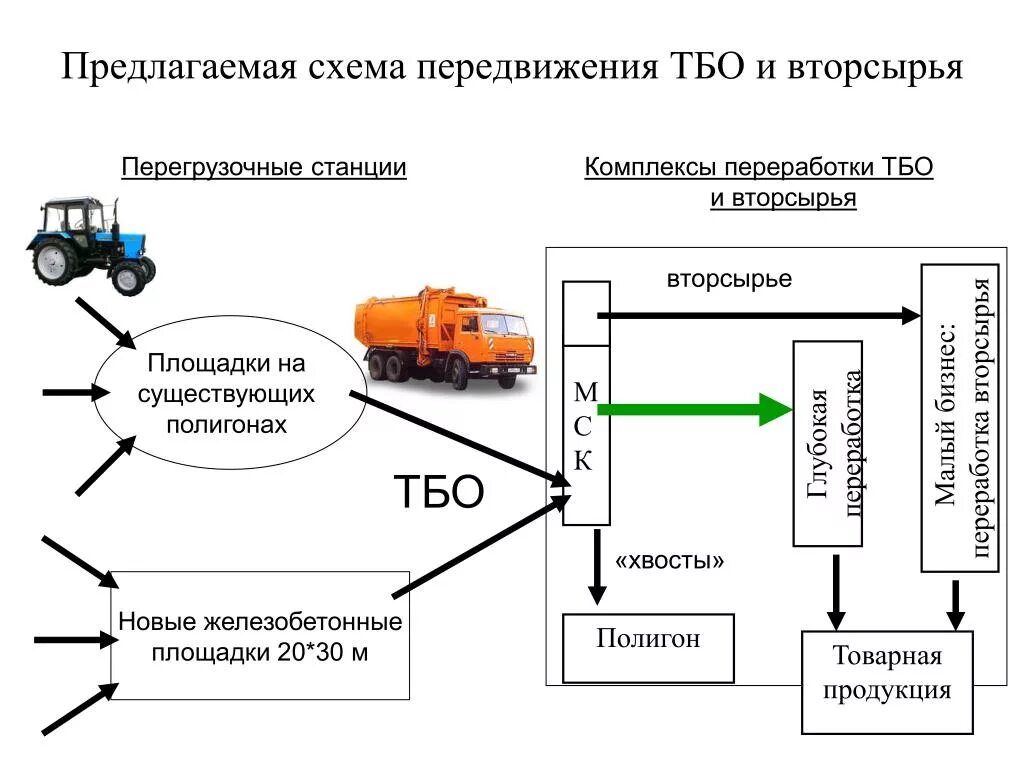 Сбор технологических отходов. Переработка твердых отходов схема. схема утилизации промышленных отходов. схема переработки промышленных отходов. схема переработки или утилизации промышленных отходов.