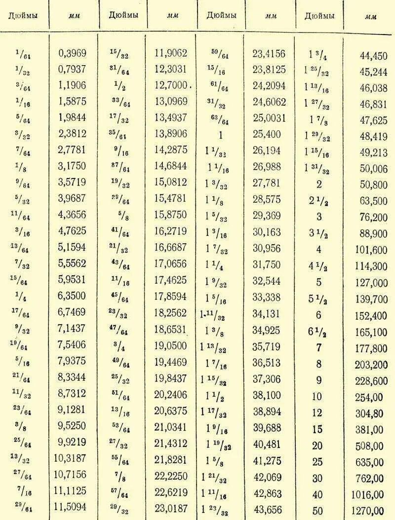Перевод дюймов в миллиметры таблица. Таблица перевода дюймов в миллиметры сантиметры. Диаметр 1.5 дюйма в сантиметрах. Диаметр дюймы в сантиметры таблица. 3/8 Дюйма в мм таблица.