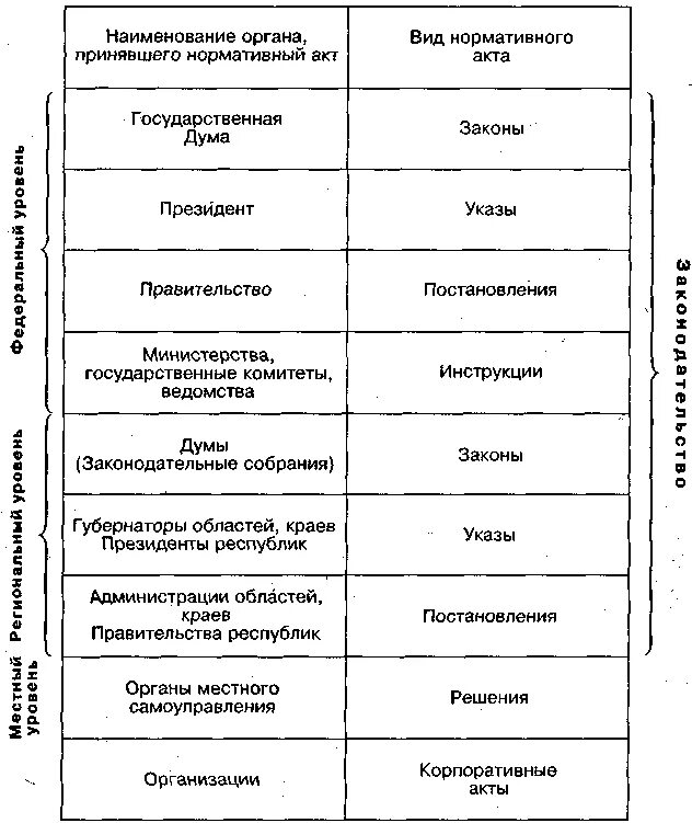 Законодательная власть нормативные акты. Виды нормативно-правовых актов по издающим органам. Виды нормативных актов таблица. Виды нормативных актов виды. Название нормативного акта.