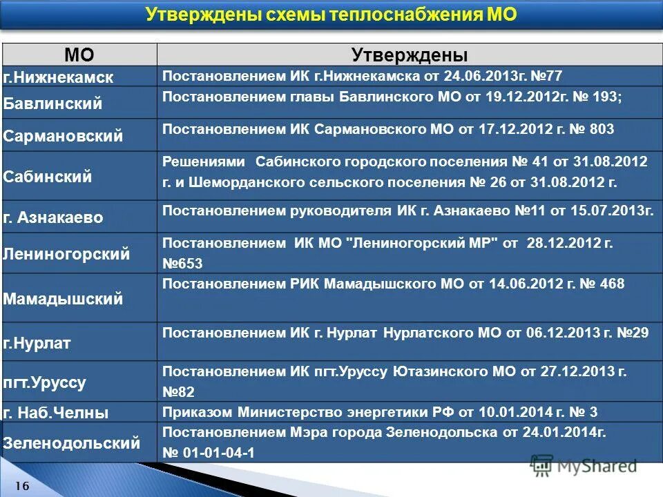 закон 15 о теплоснабжении