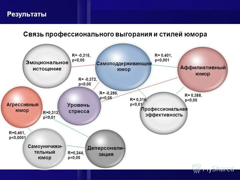 Связь с результатами организации. Аффилиативный юмор. Профессиональные связи. Аффилиативное чувство юмора. Презентация на тему связь.