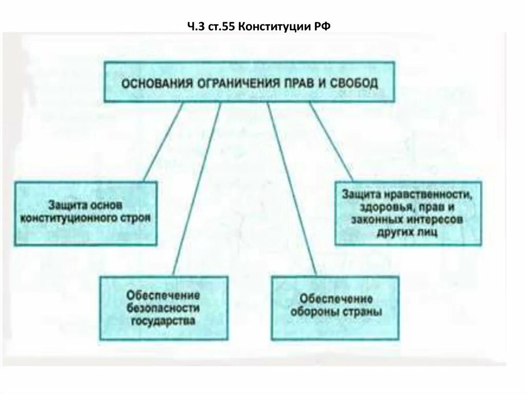 Право как ограниченная свобода. Основания ограничения прав и свобод. Основания для ограничения прав и свобод гражданина. Основания ограничения конституционных прав и свобод. Причины ограничения конституционных прав.