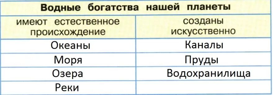 Какие водные богатства созданы искусственно. Схема водных богатств. Какие водные богатства созданы искусственно. Таблица водные богатства нашей планеты. Водные богатства 2 класс.