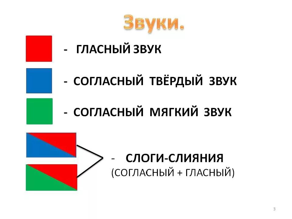 Схема звуков. Схема звукового анализа. Слоги слияния. Схема слияния звуков. Звуковые обозначения слов 1 класс