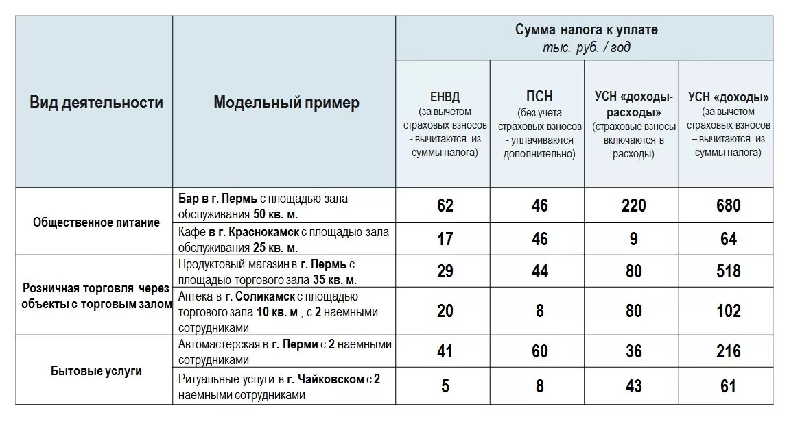 Налог по торговой площади. Налог с торговой площади для ИП. Налогообложение по площади торгового зала. Налог на площадь магазина. Налог за наемного работника