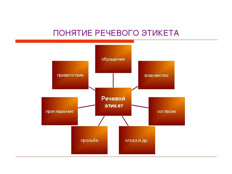 Функции речевого этикета. Основные компоненты речевого этикета. Функции речевого этикета схема. Речевой этикет схема. Термин слову общение