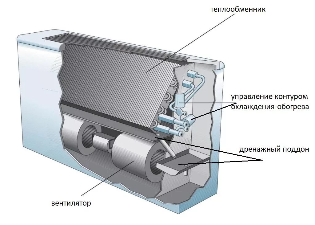 Принцип работы фанкойла. Схема работы фанкойла. Теплообменник для канального фанкойла. Чиллер фанкойл система кондиционирования. Фанкойл конструкция.