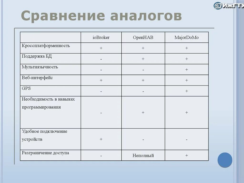 Аналоговое сравнение. Сравнение аналогов. Сравнение с аналогами. Аналоги проекта. Сравнение аналогов в проекте.