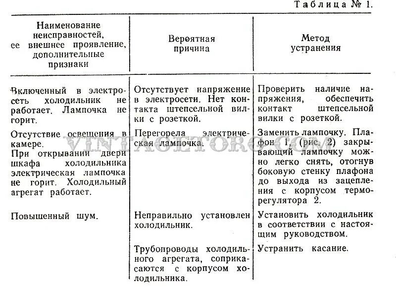 Списание холодильника. Холодильники типовые неисправности и способы их устранения. Неисправности холодильника для списания оборудования. Методы обнаружения дефектов холодильника. Основные поломки холодильников.