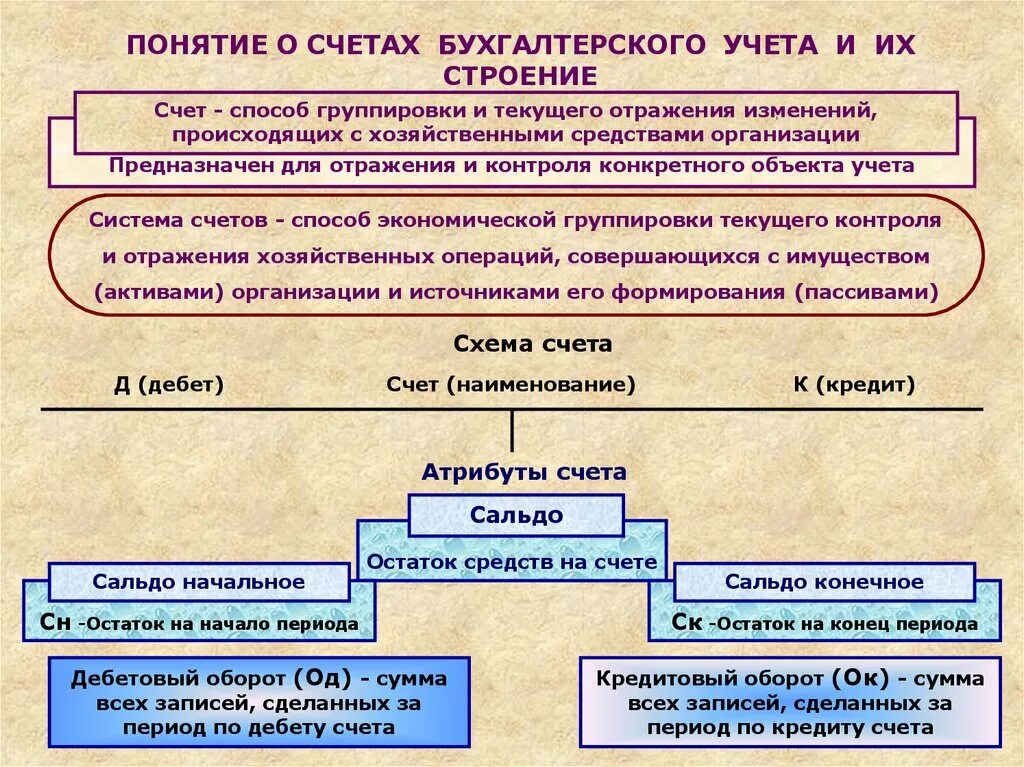 Понятие о бухгалтерских счетах и их строение. Понятие и структура счета бухгалтерского учета. Понятие и строение счетов бухгалтерского учета. Строение счета бухгалтерского учета. На счетах учреждения остатков