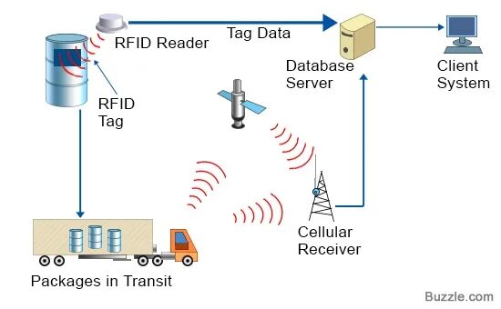 Структурная схема RFID системы. RFID метка схема. RFID метки частоты. RFID метка принцип работы. Package is transit