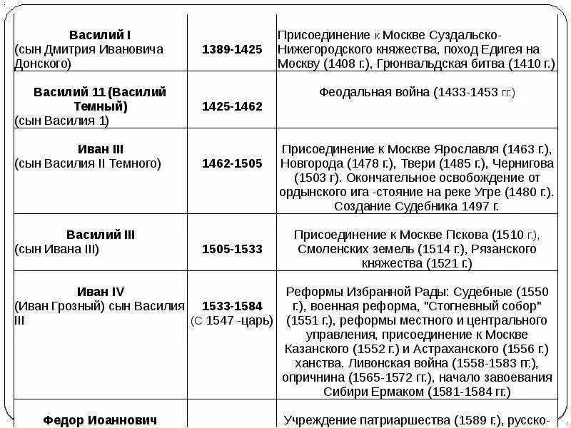 Хронологические таблицы московский. Присоединение земель к Москве хронология. Хронология присоединения территорий к Москве. Присоединение земель к Москве таблица. Хронологическая таблица присоединения земель к Москве.