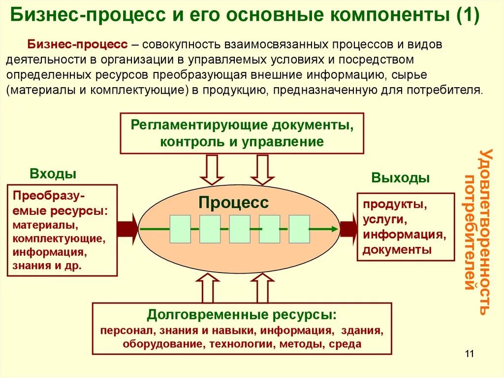 Бизнес процесс кратко