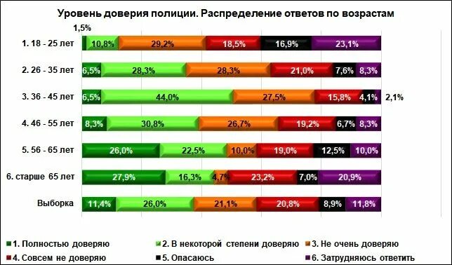 Уровень доверия к полиции. Статистика доверия полиции. Уровень доверия граждан к полиции. Уровень доверия населения к полиции.