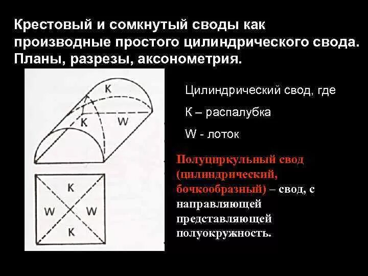 Сомкнутый свод в архитектуре. Цилиндрический сомкнутый свод. Построение распалубок цилиндрического свода. Цилиндрический свод с распалубками. Установление свода