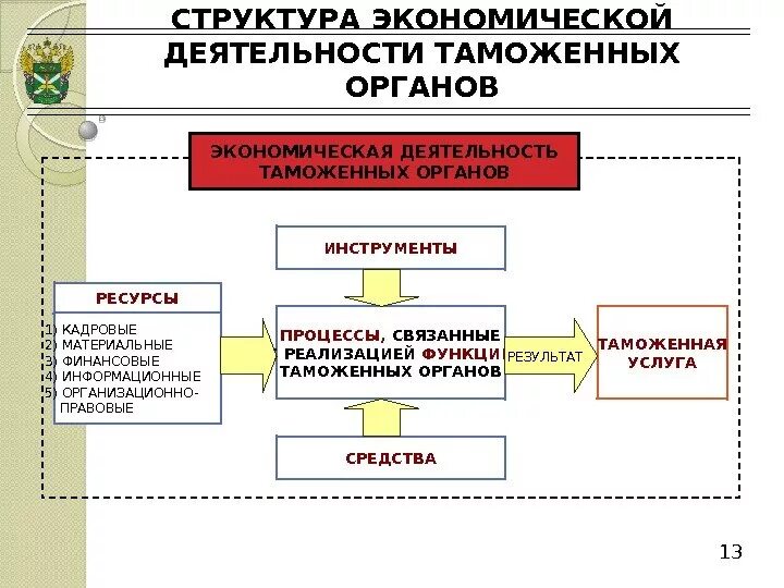 Основные элементы структуры экономики